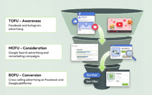Marketing funnel stages (TOFU, MOFU, BOFU) with Facebook, Instagram, Google Search, and remarketing ads