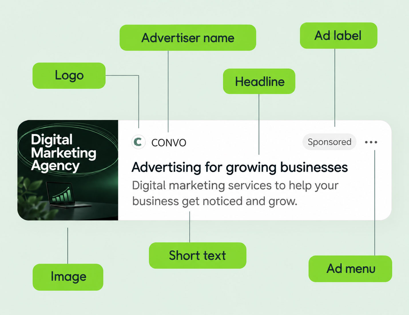 Infographic illustrating the structure of a ChatGPT ad, highlighting the advertiser name, logo, sponsored label, headline, image, ad copy and menu icon.