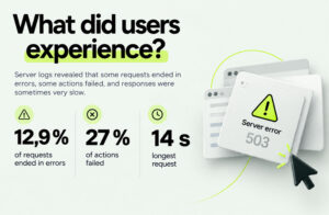 Visualization of a 503 server error with statistics on failed requests, unsuccessful actions, and slow server response times.